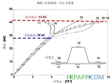 PMI泡沫填充A形加筋條結構的應用